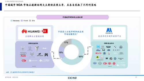 Huawei, CIC Bluebook: Momenta, Huawei Control Over 80% of China Urban NOA Market