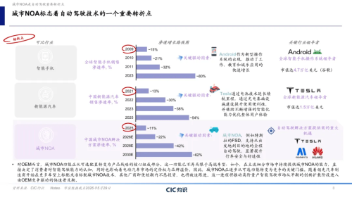 Huawei, CIC Bluebook: Momenta, Huawei Control Over 80% of China Urban NOA Market