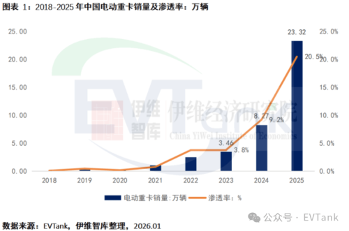 China Targets 40% Electrification Rate for New Heavy-Duty Trucks by 2030