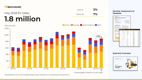 China Holds 55% of Global EV Sales as May Market Expands 3%