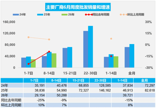 China NEV Retail Sales Fall 8% in June 1–14 as Penetration Nears 64%