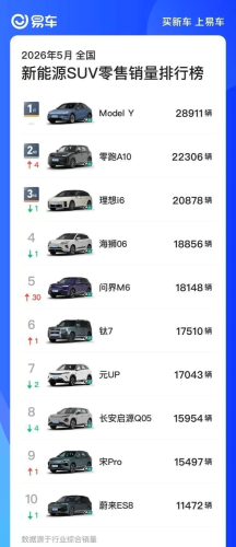 AITO M6 Hits 30K Deliveries in 54 Days, New Entry-Level Variant Set for Debut