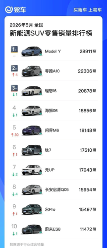 AITO M6 Hits 30K Deliveries in 54 Days, New Entry-Level Variant Set for Debut