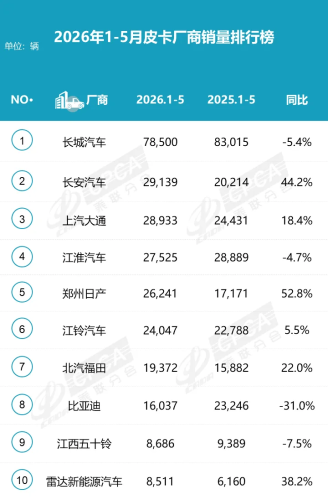 China Pickup Sales Rise 16% in May as Exports Hit New High