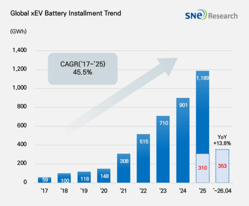 Global EV Battery Demand Hits 352.7 GWh in Jan–Apr: CATL at 40.1%, BYD 14.2%