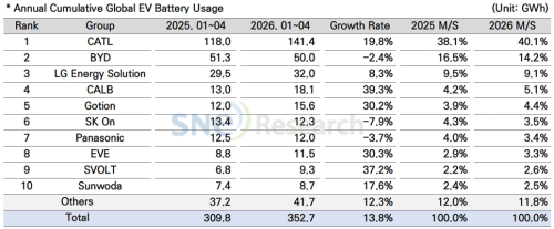 Global EV Battery Demand Hits 352.7 GWh in Jan–Apr: CATL at 40.1%, BYD 14.2%