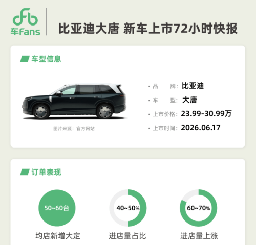 BYD Great Tang Locks over 90K Orders, Presale Conversion Nears 60%