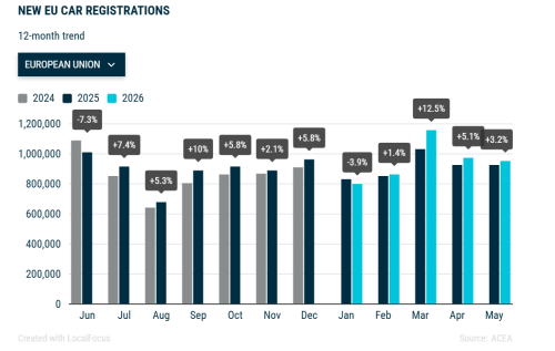Chinese Brands Grab 11.4% Share as Europe’s Auto Market Grows 3.6% in May