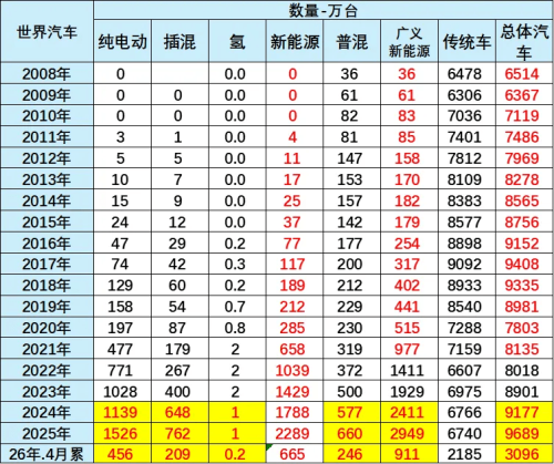 China’s NEVs Claim 61% Global Market Share in Jan-Apr