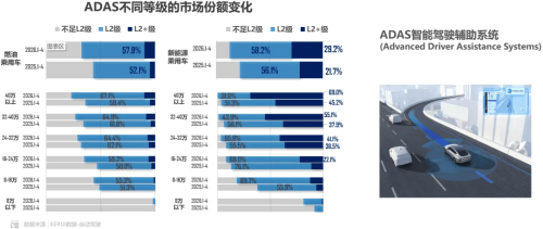L2+ ADAS in 87.4% of China’s New Energy Passenger Cars in Jan-April