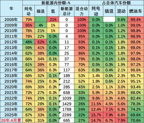 China’s NEVs Claim 61% Global Market Share in Jan-Apr