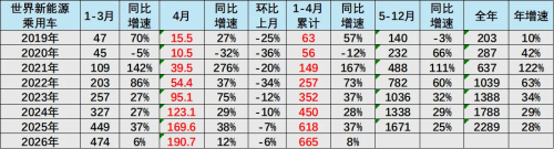 China’s NEVs Claim 61% Global Market Share in Jan-Apr