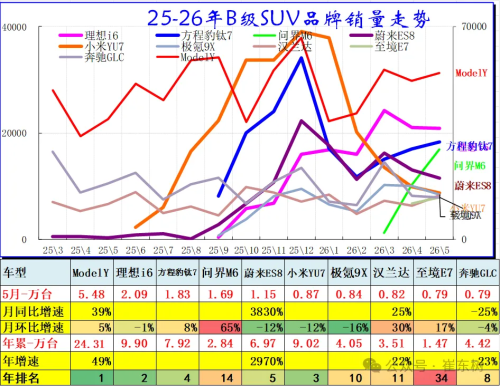 SUV, China B-Class SUV Sales Rise 9% YoY in May as Model Y, Li i6 Lead