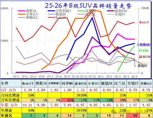 SUV, China B-Class SUV Sales Rise 9% YoY in May as Model Y, Li i6 Lead