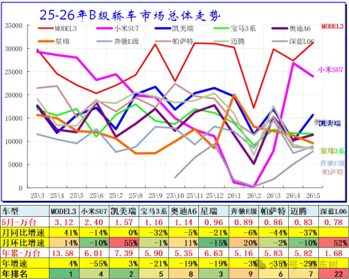 China B-Class SUV Sales Rise 9% YoY in May as Model Y, Li i6 Lead
