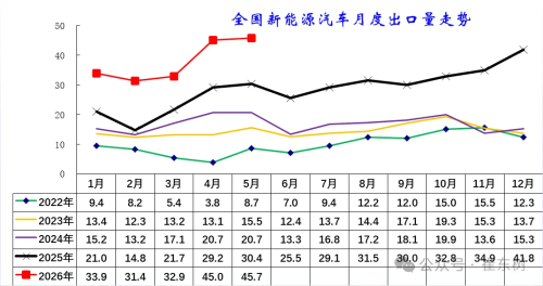 China’s NEV Exports Jump 59% in May, Led by Strong Demand in Brazil