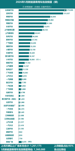 Tesla, Tesla’s China-Made EV Deliveries Jump 39% in May on Export Strength