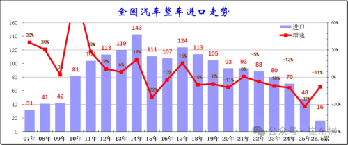China Imports 38,000 Vehicles in May, Down 19% Year on Year