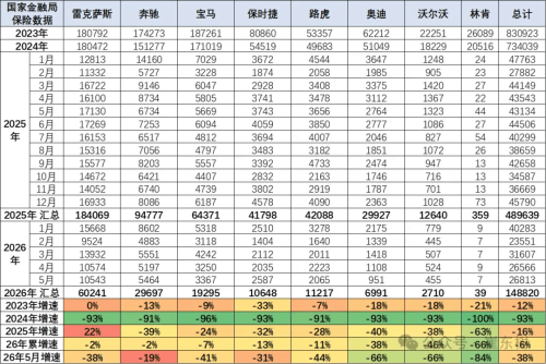 China Imports 38,000 Vehicles in May, Down 19% Year on Year