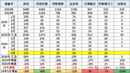 China Imports 38,000 Vehicles in May, Down 19% Year on Year