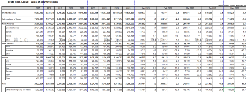 Toyota Global Sales Fall for Fourth Month in May as China Drops 31.7%