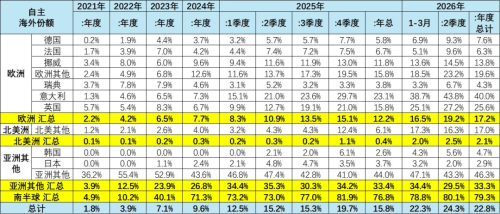 China’s NEVs Claim 61% Global Market Share in Jan-Apr