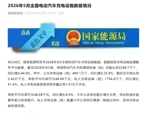 China’s EV Charging Infrastructure Hits 22.5 Million Units by End-May
