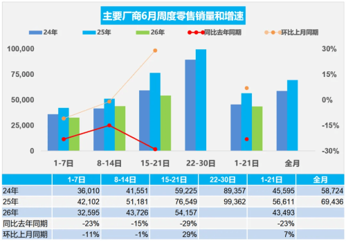 China Passenger Car Retail Sales Fall 23% in First Three Weeks of June, NEV Penetration Hits 63.8%