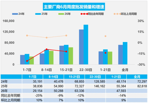 China Passenger Car Retail Sales Fall 23% in First Three Weeks of June, NEV Penetration Hits 63.8%