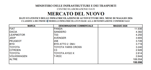 Italy Auto Market Grows 7.6% in May, Chinese Brands Grab 13.4% Share
