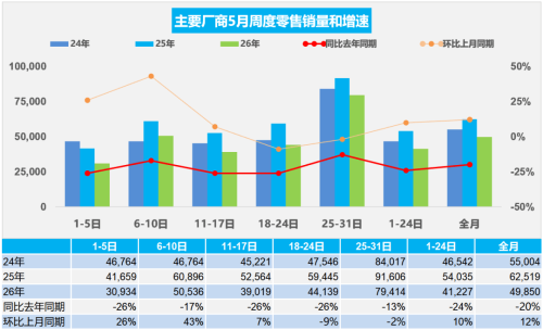 China NEV Retail Sales Reach 974K in May, Penetration Climbs to 63%