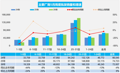 China NEV Retail Sales Reach 974K in May, Penetration Climbs to 63%