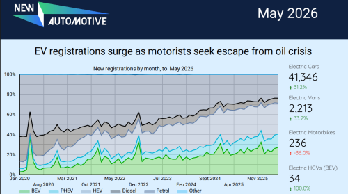 Chinese Carmakers Capture Record 14% UK Market Share on Strong EV Growth