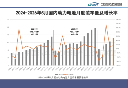 Battery, China Forecasts EV Battery Demand to Hit 888.7 GWh in 2026, Up 15.8%