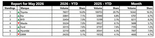 Australia EV Share Hits Record at 46.4% as Chinese Brands Gain Ground