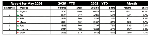 Australia EV Share Hits Record at 46.4% as Chinese Brands Gain Ground