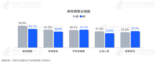 China VIA Rises to 57.2% in June as Auto Market Pressure Persists