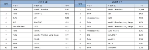 BYD, BYD South Korea Sales Halve in May as Chinese Brands’ Share Falls to 3.5%