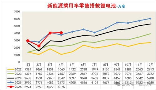 Battery, China Battery Demand Hits 671 GWh in Jan-Apr, Storage Surges 90%