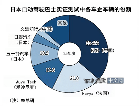 Chinese Firms Capture Half of Japan’s Autonomous Bus Trials, BYD Leads With 36.4%