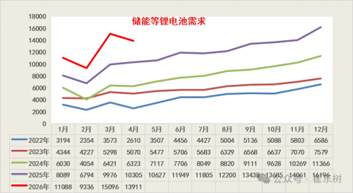 Battery, China Battery Demand Hits 671 GWh in Jan-Apr, Storage Surges 90%