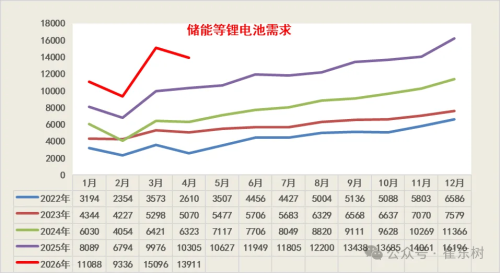 Battery, China Battery Demand Hits 671 GWh in Jan-Apr, Storage Surges 90%
