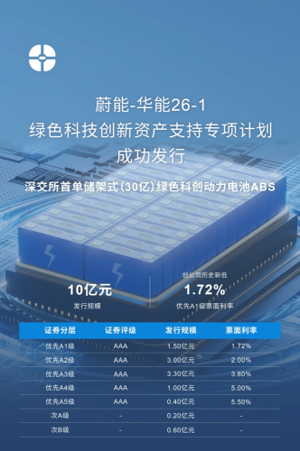 NIO-Backed Weineng Secures $443 Million Funding via Green Battery ABS