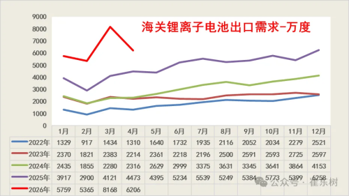 Battery, China Battery Demand Hits 671 GWh in Jan-Apr, Storage Surges 90%
