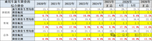 China EV Price Cuts Average 9.6% in May, Below Broader Market Decline