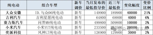 China EV Price Cuts Average 9.6% in May, Below Broader Market Decline