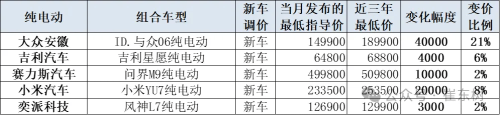 China EV Price Cuts Average 9.6% in May, Below Broader Market Decline