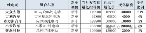 China EV Price Cuts Average 9.6% in May, Below Broader Market Decline