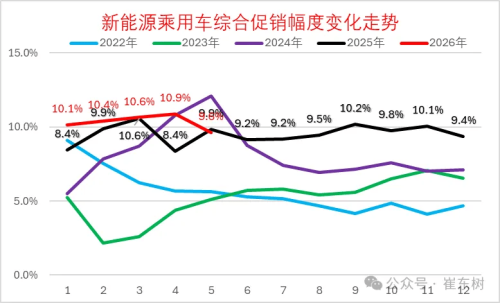 China EV Price Cuts Average 9.6% in May, Below Broader Market Decline