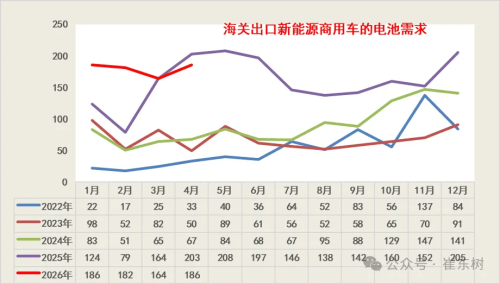 Battery, China Battery Demand Hits 671 GWh in Jan-Apr, Storage Surges 90%